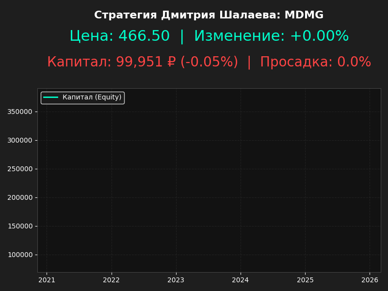 Иллюстрация того, что происходит с капиталом при торговле по этой системе на примере тикера MDMG, компания «МД Медикал Груп» (ГК «Мать и дитя») 